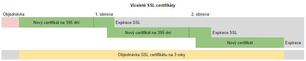 Certificados SSL de varios años